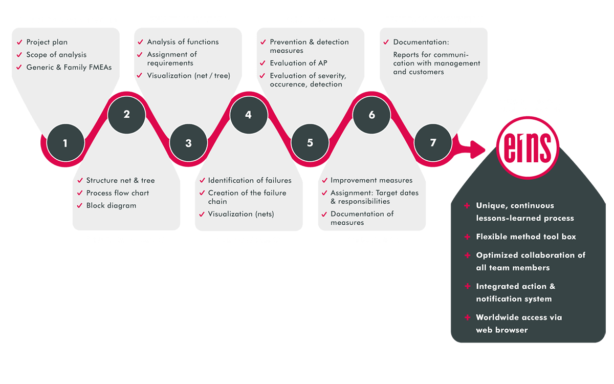 The new 7-Step approach for FMEA development The new 7-Step approach for FMEA development