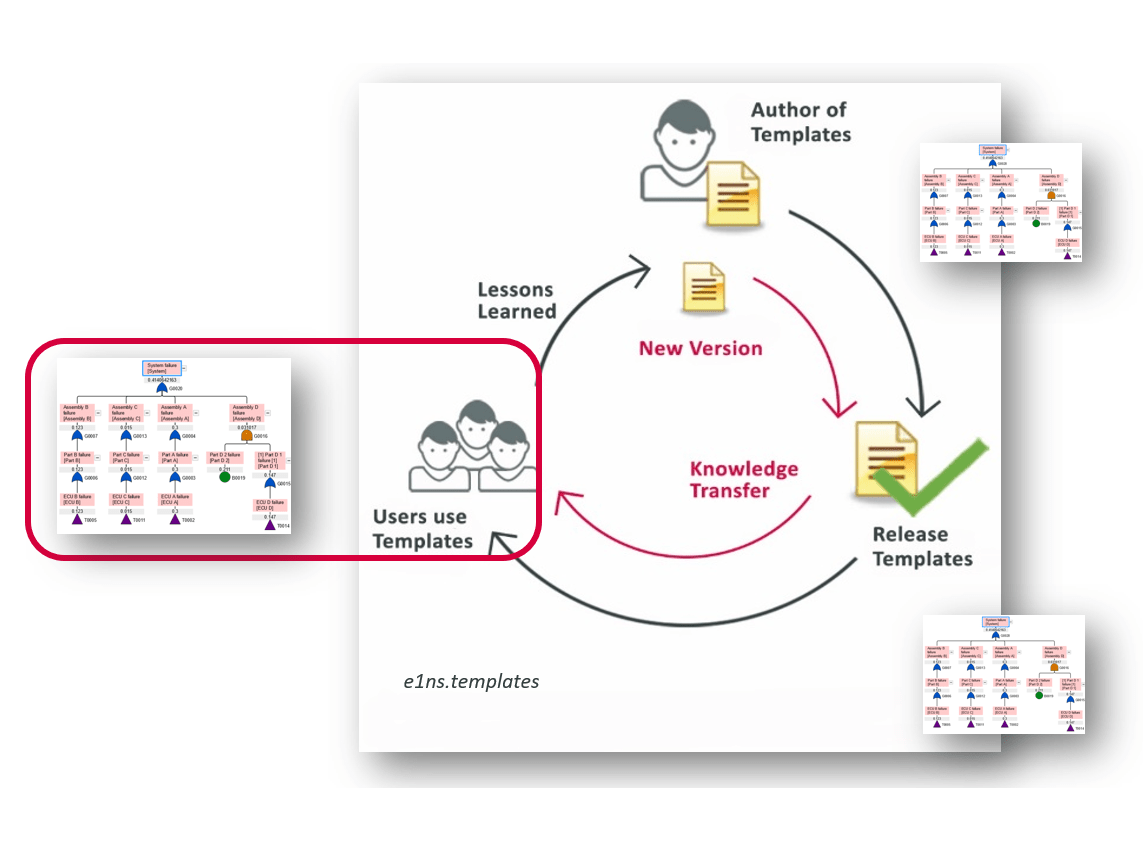 Reuse Fault Tree Analyses