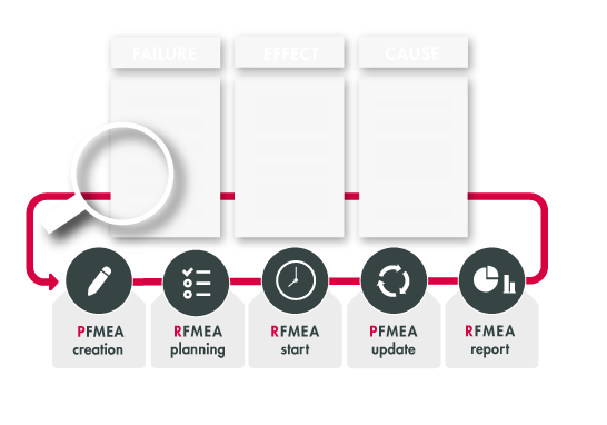 Reverse-FMEA (R-FMEA)