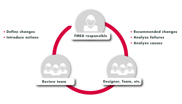 Change management with DRBFM Change management with DRBFM