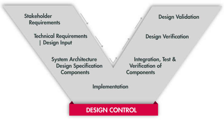 PLATO Design Control PLATO Design Control
