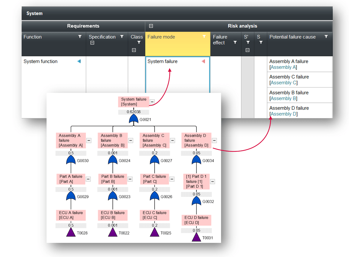 The Interaction of Fault Tree and FMEA