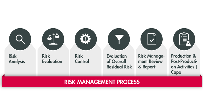 PLATO Risk Management 14971