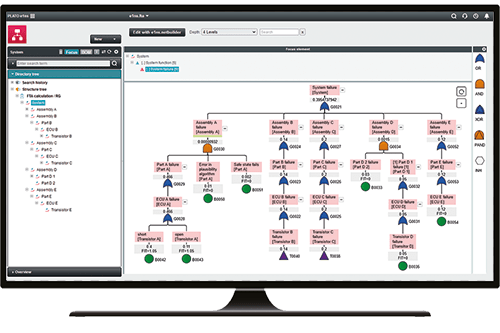The fault tree is part of the system model