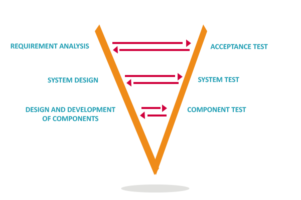 method of continuous verification