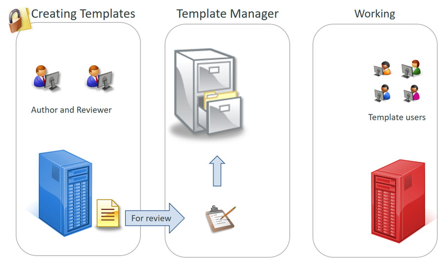Lessons Learned - Template Management using e1ns.templates