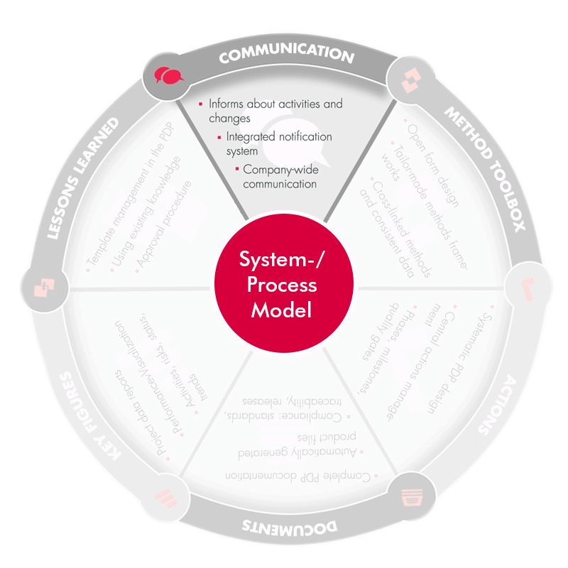 System- / Process Model