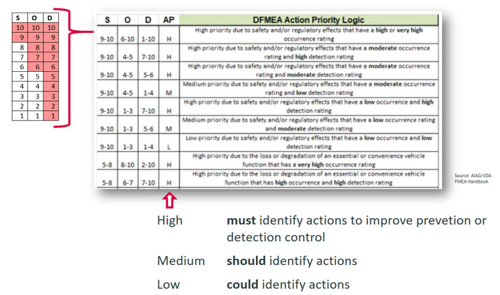 The logic of action priority